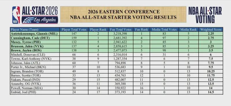 世界杯九游体育-身处困境的杰伦-布朗靠什么杀进NBA全明星首发?